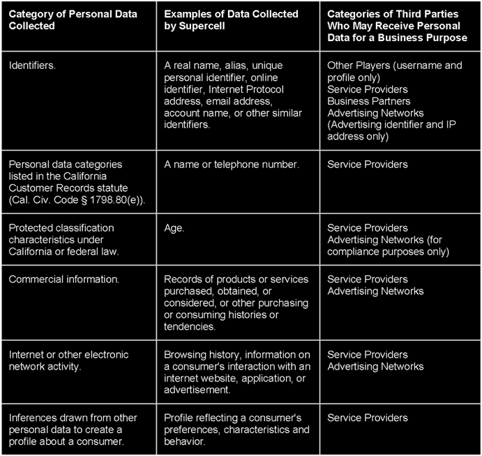 Disclosure for CA residents chart